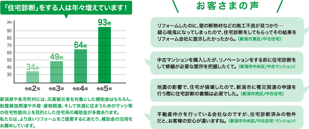 「住宅診断」をする人は年々増えています！