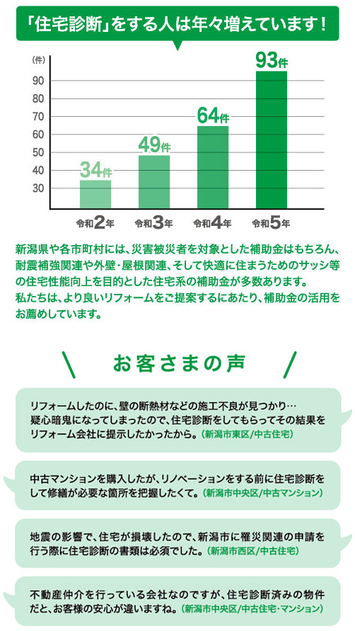「住宅診断」をする人は年々増えています！